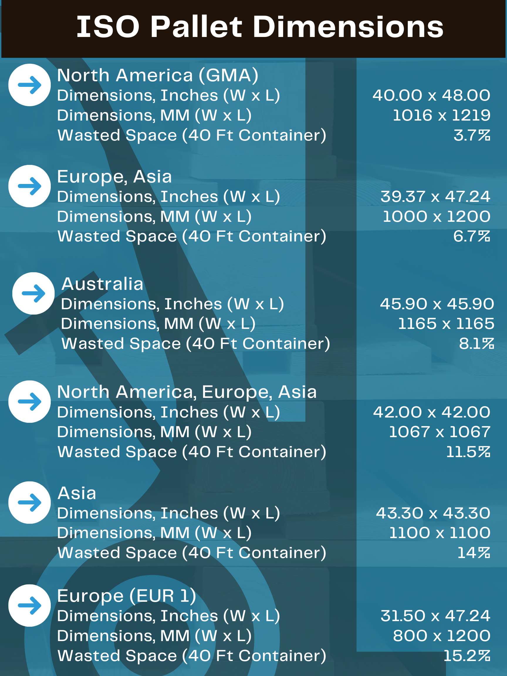 An Infographic with the ISO Pallet Dimensions Across the World