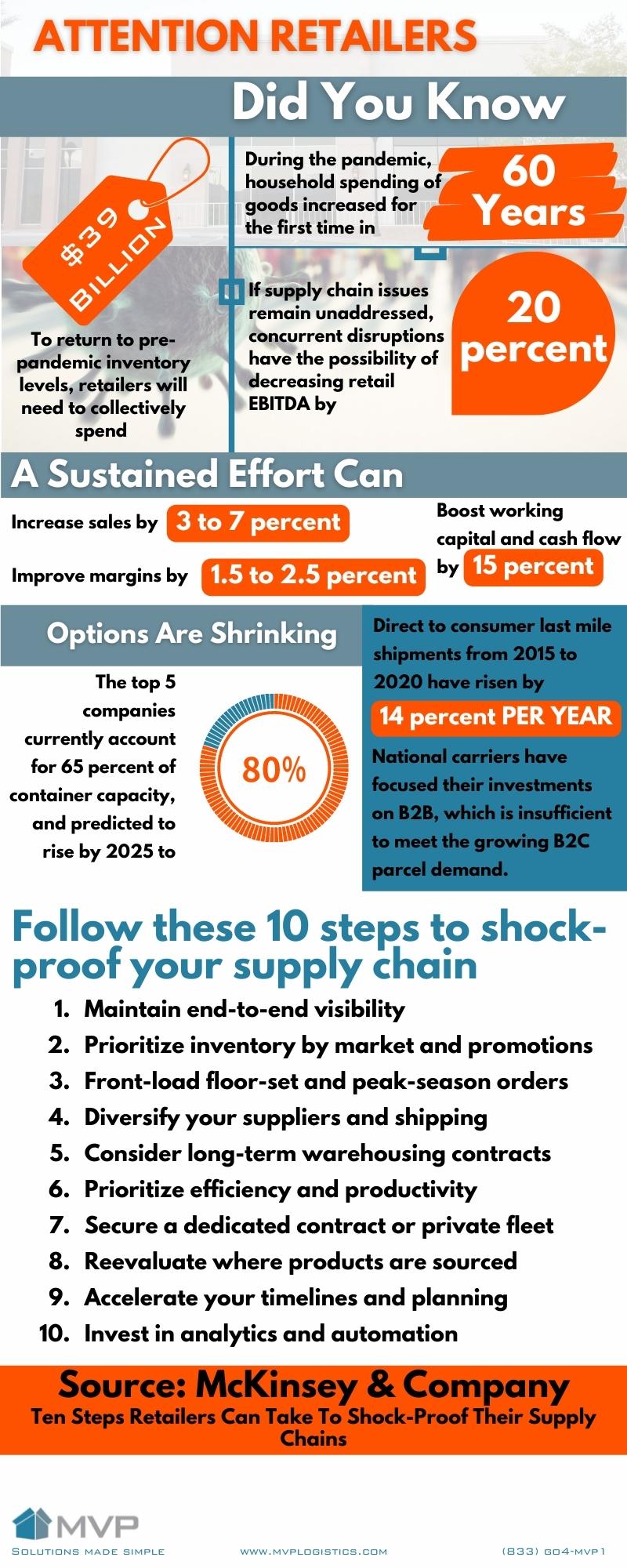 An infographic about 10 ways you can protect your supply chain