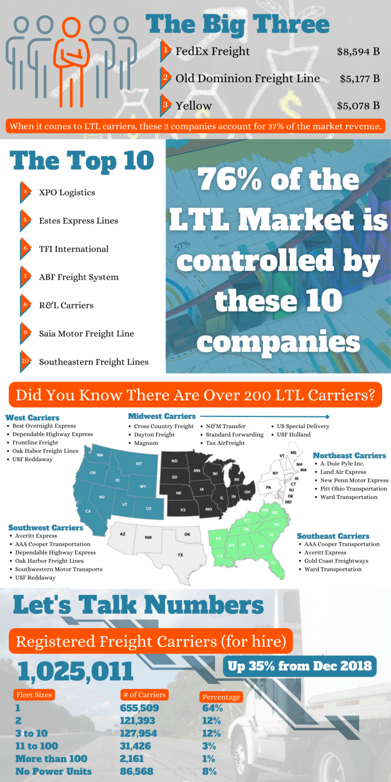 How to Choose the Right LTL Carrier for Your Business MVP Logistics