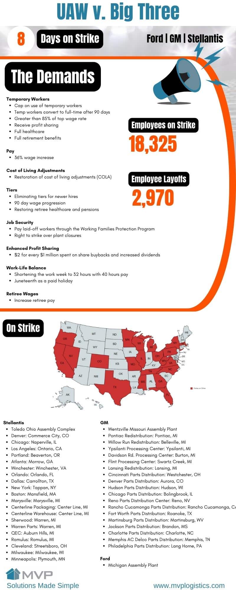 An infographic providing progress updates on the UAW strike against Ford, GM, and Stellantis.